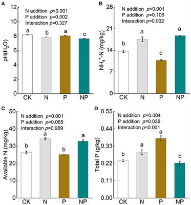 Soil properties rather than plant diversity mediate the response of soil bacterial community to N and P additions in an alpine meadow